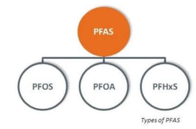 PFAS是什么意思/PFAS属于什么认证