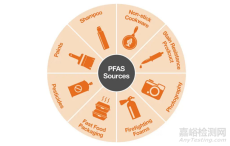 PFASs全氟和PFAS化合物