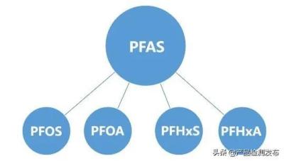 PFAS测试哪里做/PFAS检测怎样做