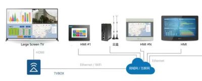 plc数据电视盒子及plc数据大屏显示