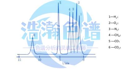 填充柱测定丙烷氧化脱氢反应产物