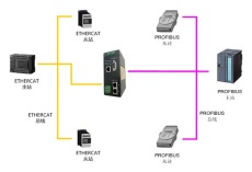 Profibus DP转EtherCAT