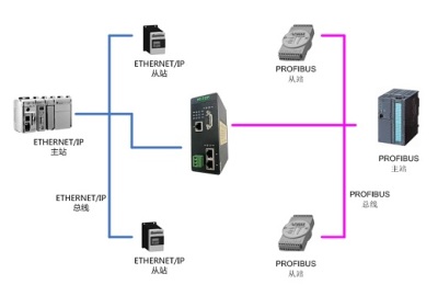协议转换网关工业级 HT3S-EIS-DPS