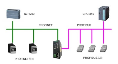 协议转换网关工业级 HT3S-PNS-DPS