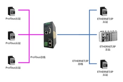 协议转换网关 HT3S-DPM-EIS
