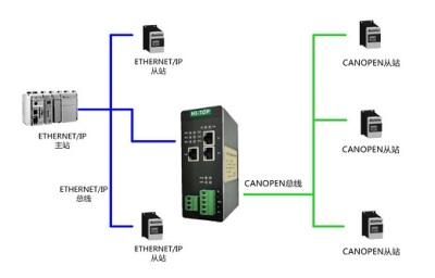 协议转换网关 HT3S-EIS-COP