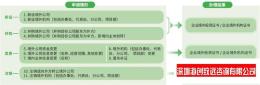 安阳个人境外投资备案多少钱