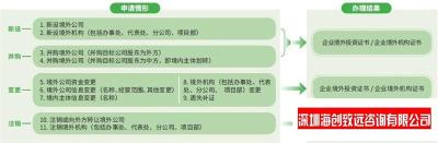 濮阳企业ODI 备案联系电话