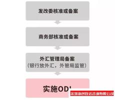 济南公司ODI 备案多少钱