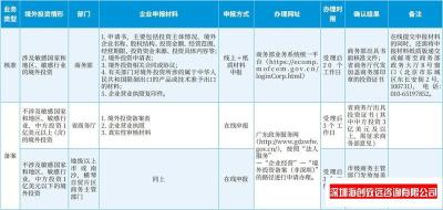 阿拉尔企业ODI 备案费用
