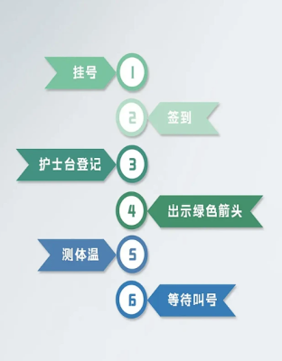 上海第六人民医院李连喜主任代取报告省心省力