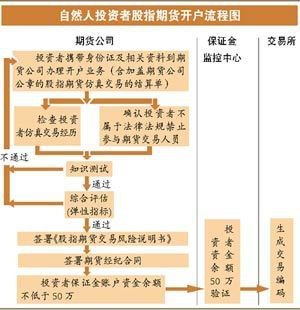 辽宁早籼稻其货开户详细流程是什么