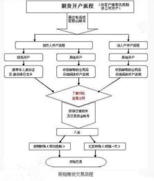 德阳苹果其货开户的办理流程是什么