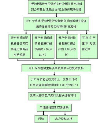 北海苹果其货开户流程是什么